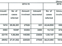 NPAs of India's PSBs recovered through various channels