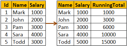 sql server running total query