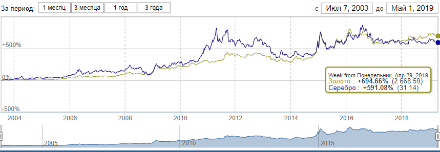 графики доходности вложений в золото и серебро