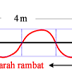 Soal Ulangan Harian Fisika Gelombang