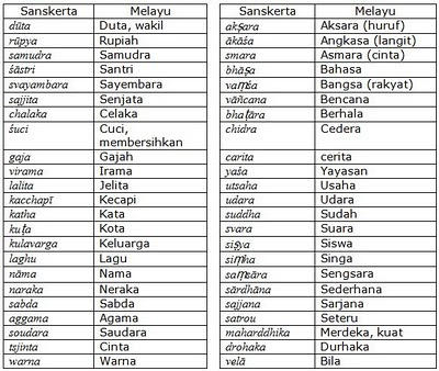 Seni Sejarah dan Budaya Pengaruh India di Bidang Bahasa 