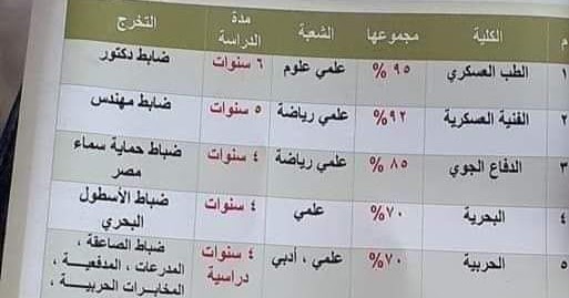 تنسيق الكليات العسكرية والشرطة 2020