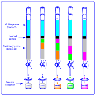 Column chromatography