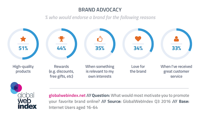 chart top drivers brand advocacy