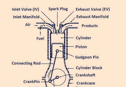 Internal Combustion Engine | Classifications