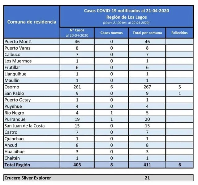 😷🇨🇱 Coronavirus: Reporte de la Región de Los Lagos | Martes 21 de Abril