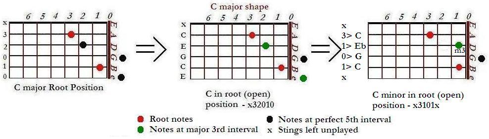 guitar chords b minor. hair guitar chords c m. guitar