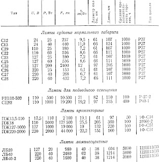 Основные параметры ламп накаливания и люминесцентных ламп, применяемых на судах