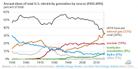 Annual share of total U.S. electricity generation by source (Credit: Energy Information Administration) Click to Enlarge.