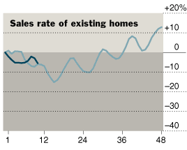 Housing Sales