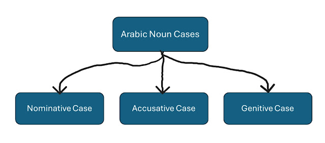 arabic noun cases: raf', nasb, jar