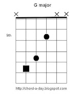 G Major triad Guitar Chord