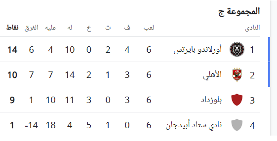 ترتيب المجموعة الثالثة دوري الأبطال الإفريقي