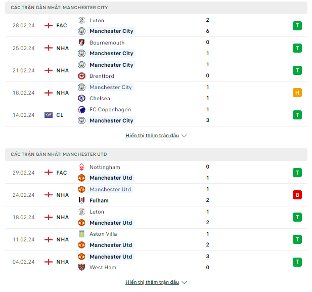 Tỉ lệ & kết quả Ngoại Hạng Anh-Man City vs MU, ngày 3/3 Thong-ke-3-3