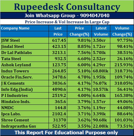 Price Increase & Vol Increase In Large Cap