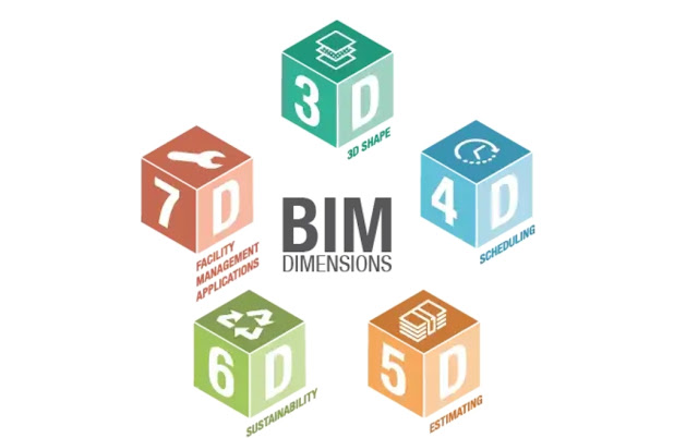 Definisi BIM 3D, 4D, 5D, 6D, 7D