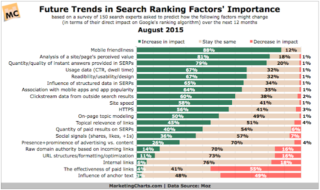 "future trends in search ranking : 2016 and beyond"