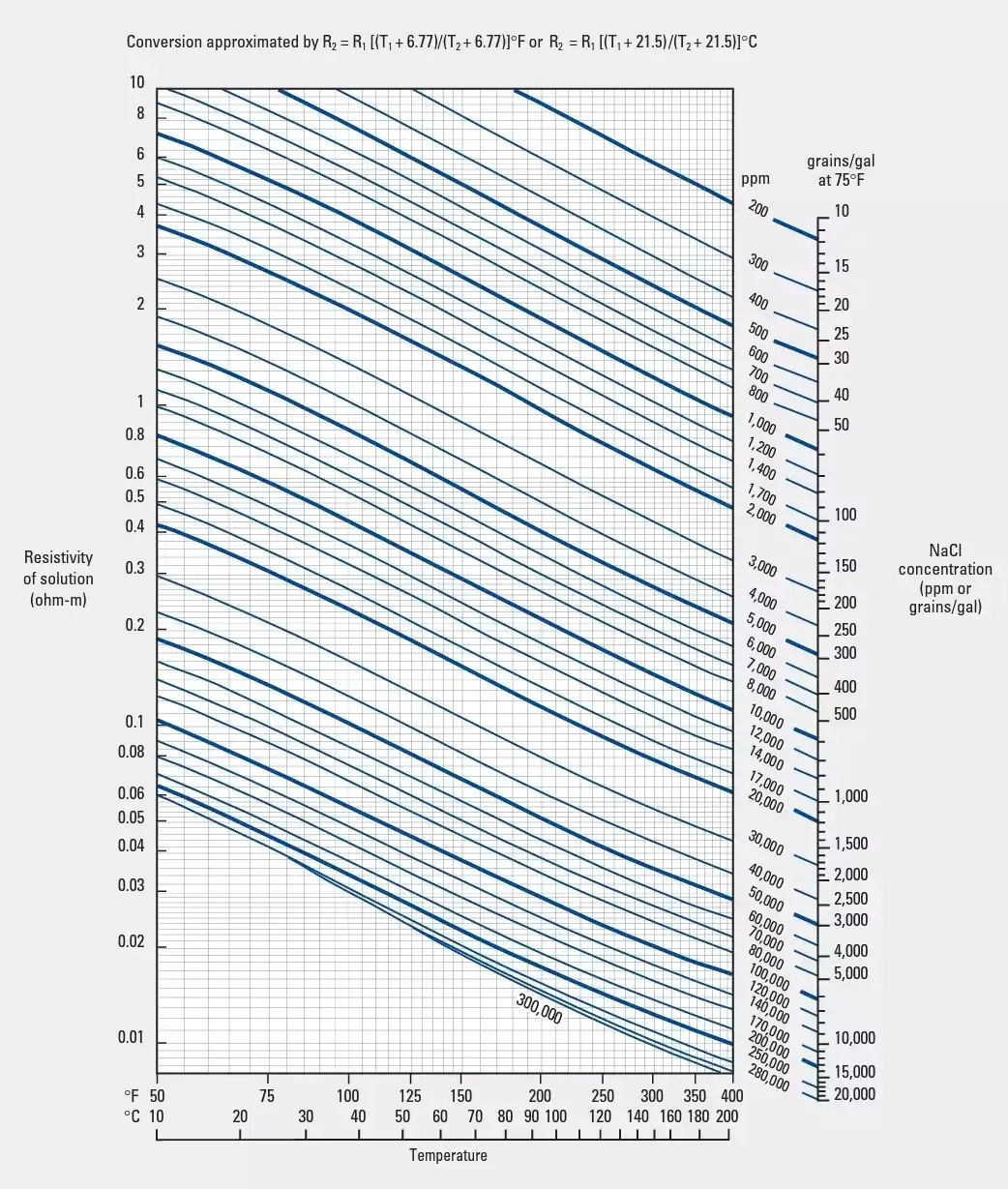 خاصية المقاومة النوعية في الصخور | Resistivity