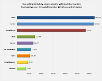 Top-selling light-duty plug-in electric vehicle global markets by country or region as of December 2016. [Credit:  Mariordo (Mario Roberto Durán Ortiz) - Own work, CC BY-SA 4.0] Click to Enlarge.