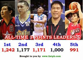 Dondon is 5th in all-time 3-pointers made in the PBA