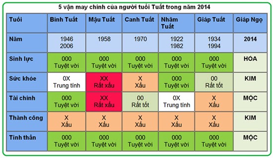 5 vận may chính của người tuổi Tuất năm 2014