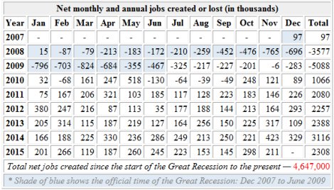 Jobs created and lost: 2007 to 2015