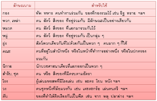   คำวิเศษณ์ คือ, ตัวอย่างคําวิเศษณ์ในภาษาไทย, ตําแหน่งของ คําวิเศษณ์ คือ, คําวิเศษณ์ขยายเฉพาะ, หน้าที่ของคําวิเศษณ์, แบบฝึกหัดคำวิเศษณ์, คําวิเศษณ์ ภาษาอังกฤษ, คําบุพบท, ประพันธวิเศษณ์