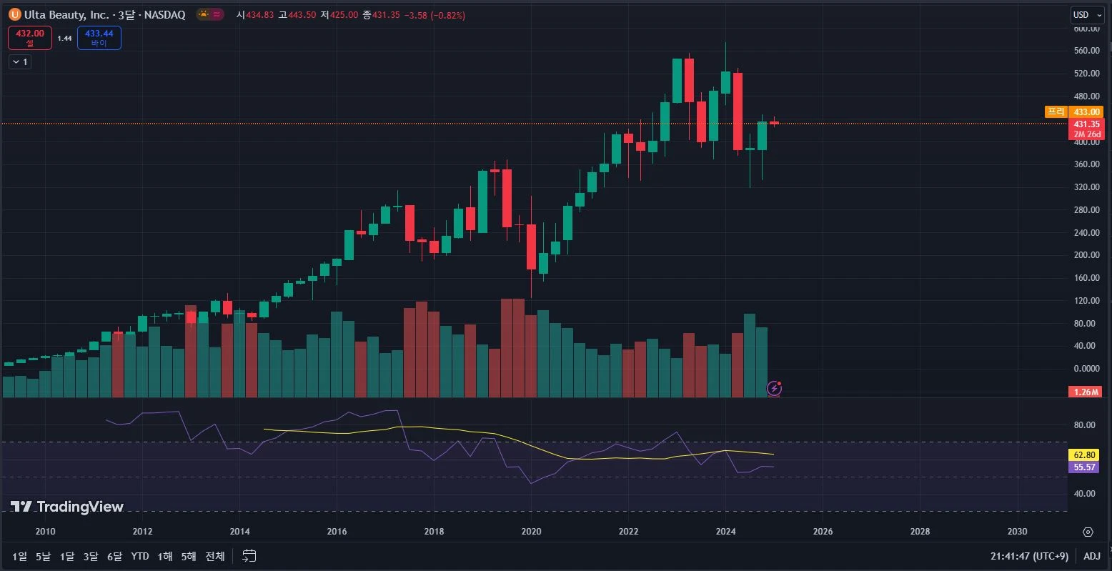 ULTA 3개월봉 차트