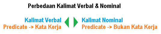 Verbal Sentence and Nominal Sentence