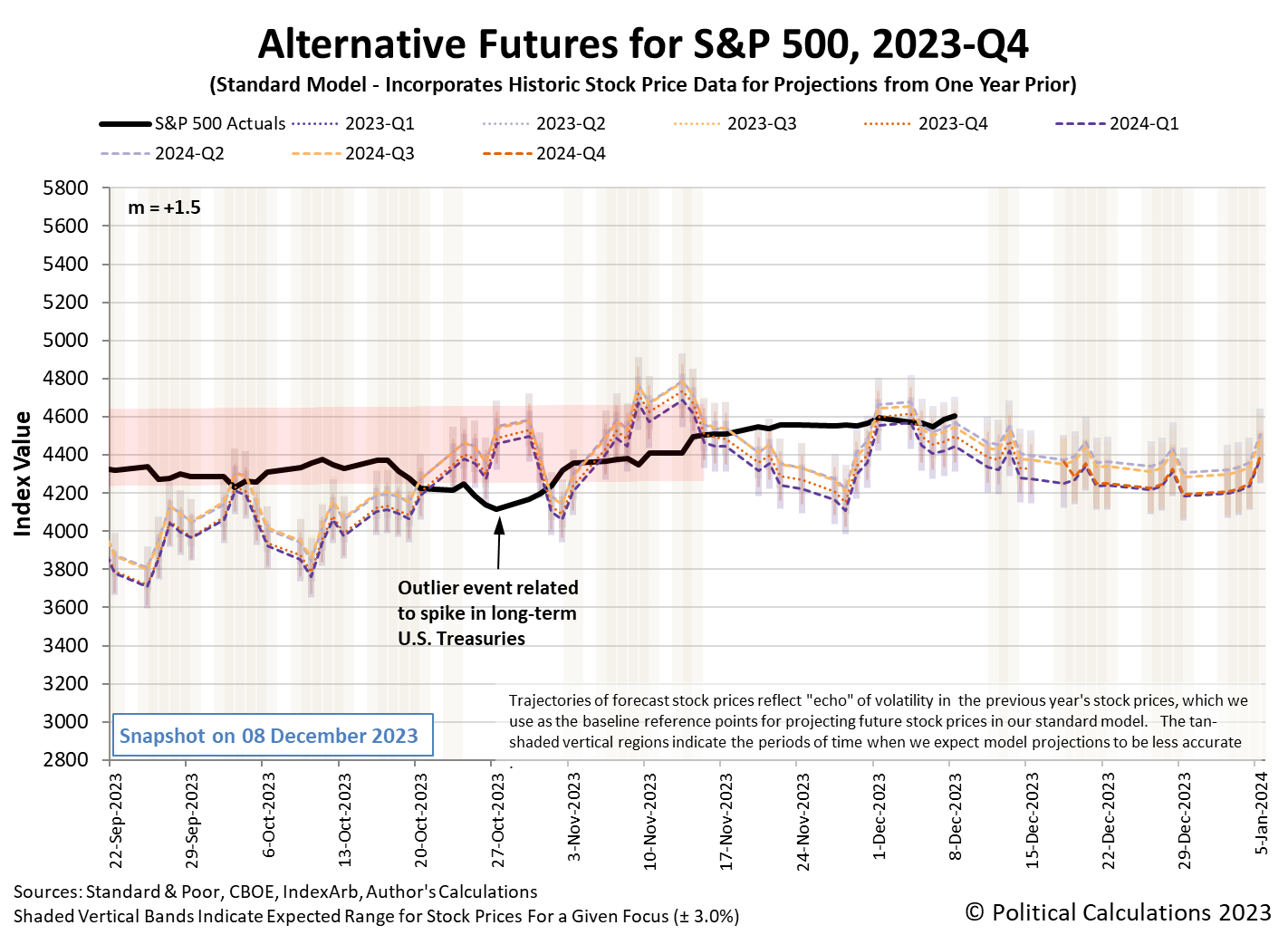 Alternative Futures - S&P 500 - 2023Q4 - Standard Model (m=+1.5 from 9 March 2023) - Snapshot on 8 Dec 2023