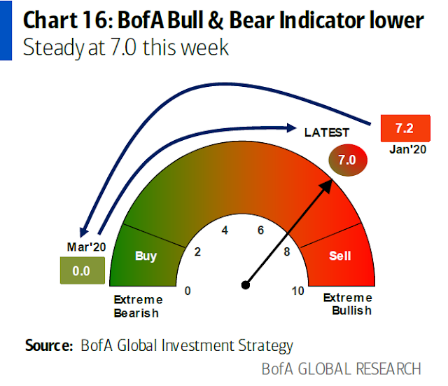 Indicador Bull and Bear de Bank of America