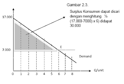 Cara Menghitung Surplus Konsumen