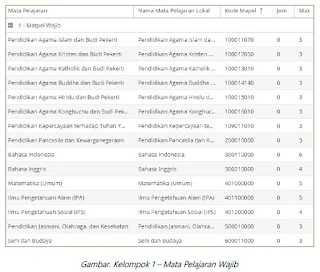 Perubahan Pemetaan Mapel per Kelompok Mapel di Dapodik