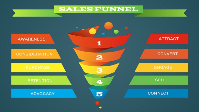 Optimalisasi penjualan dengan sales funnel