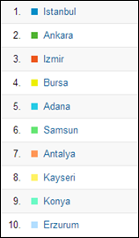 2012 Şehir istatistikleri