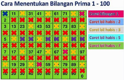 Pengertian Bilangan Prima dan Contoh Bilangan Prima 1-100