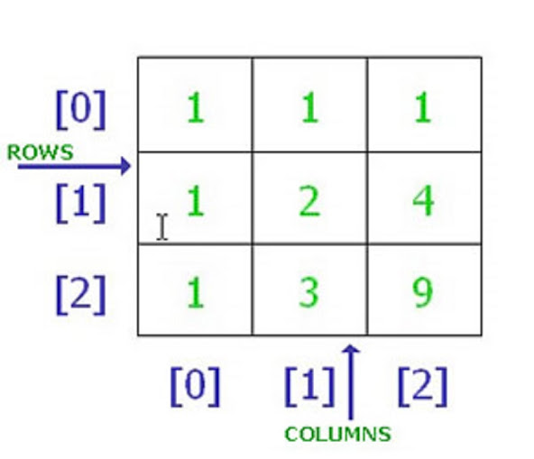 How to loop over two dimensional array in Java