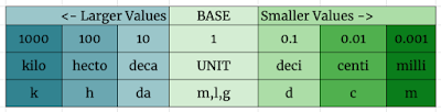 When you write the units out in order of largest to smallest, the conversions can be very easy to remember since the smaller values are on the right and the larger values are on the left.