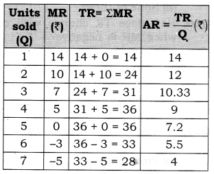 Solutions Class 12 Economics Chapter-8 (Revenue)