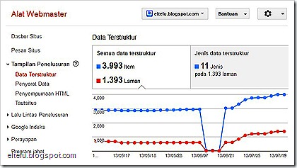 Tampilan Data Terstruktur Blog ELTELU