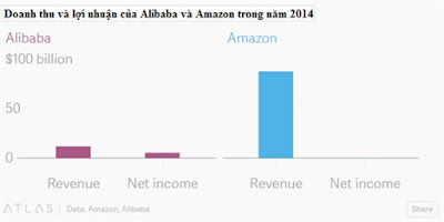 Doanh thu và lợi nhuân của Alibaba và Amazon 2014