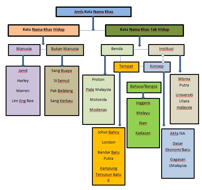 Kata Nama Am Related Keywords & Suggestions - Kata Nama Am 