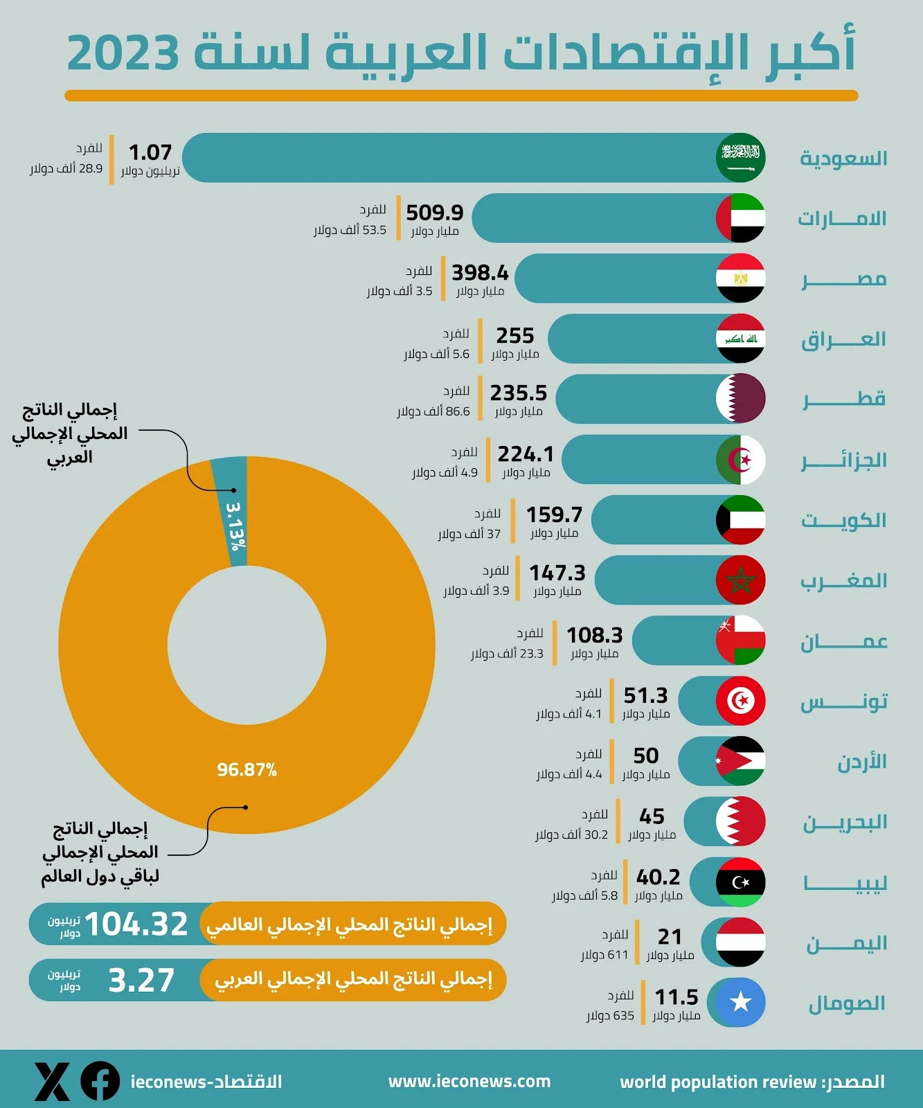 The Arab Economic Performance in 2023: Ranking the Strongest Arab Economies