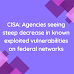 CISA: Agencies seeing steep decrease in known exploited vulnerabilities on federal networks