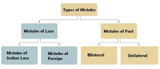 Types of Mistake