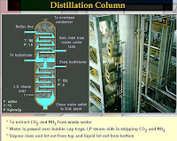 distillation column diagram and image which is used for separation of ammonia and carbon dioxide from waste water using low pressure steam in ammonia production