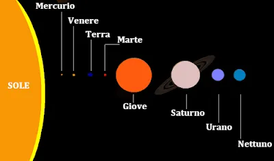 Grafica del Sistema Solare con pianeti