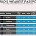 Exploring Passport Power Disparities: Understanding the World's Weakest Passports