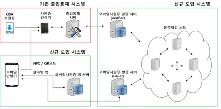 ▲ 모바일 앱 및 DID 플랫폼 연계 구성도