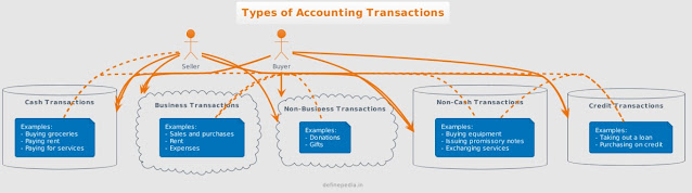 3 Types of Accounting Transactions definepedia